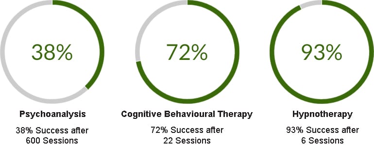 Hypno-Coaching Comparison Image